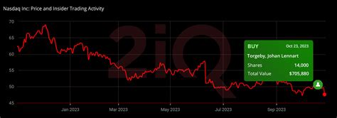 Nasdaq Sees an Insider Buying Post Soft Q3 2023 Results