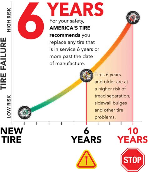 Tire Safety Facts | Tire Age, Air Pressure, Tread Safety | America's Tire