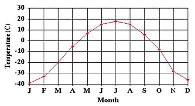 Average Annual Temperature - Tundra Biome