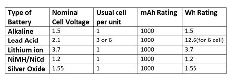 Scavenger's Blog: FAQ-1 Battery Capacity mAh, Ah, Wh