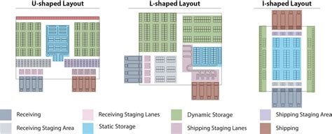 Warehouse Product Flow Options - REB Storage Systems