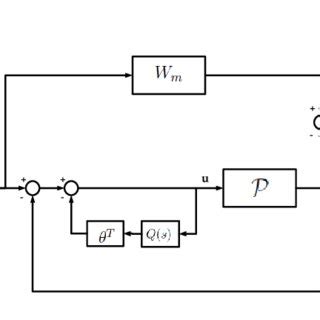 Adaptive control system Σ(P, k) | Download Scientific Diagram