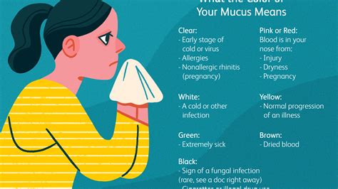 Mucus Color Meaning Chart
