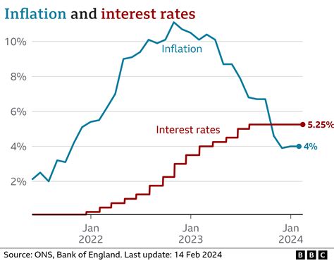 Inflation Rate Uk 2024 Bbc - Babara Tarrah