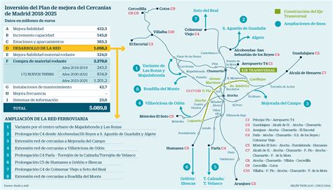 Fomento lanza un plan de 5.000 millones de inversión hasta 2025 para las Cercanías de Madrid ...