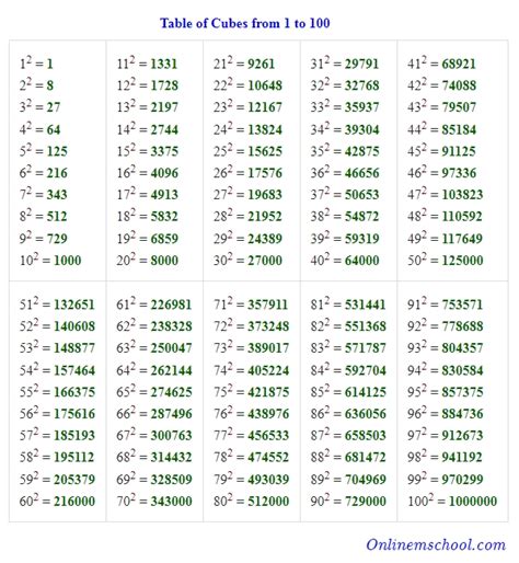 7 Photos Cube Root Table 1 100 Pdf And Review - Alqu Blog