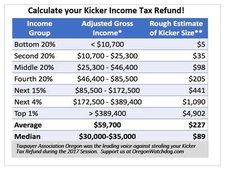 Calculate your Kicker Income Tax Refund | The Oregon Catalyst