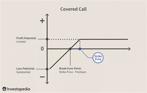 The Basics of Covered Calls