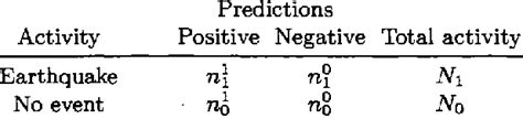 Earthquake prediction counts. | Download Table