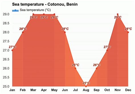 Yearly & Monthly weather - Cotonou, Benin