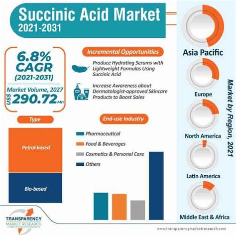 Succinic Acid Market | Global Industry Report, 2031