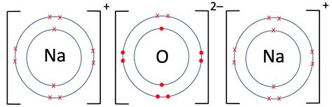 C2 A) Ionic Bonds – AQA Combined Science Trilogy - Elevise