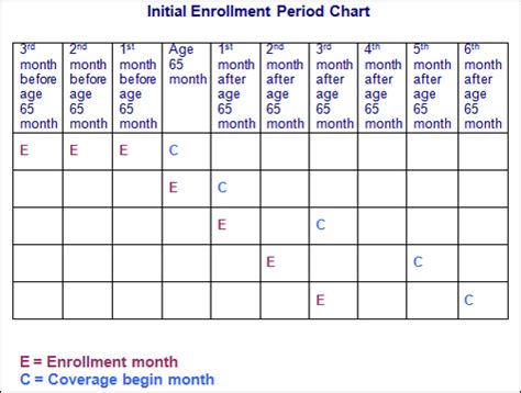 Medicare Special Enrollment Period Chart