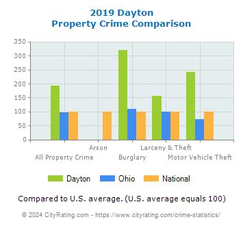 Dayton Crime Statistics: Ohio (OH) - CityRating.com