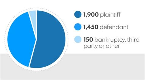 Trump lawsuits by the numbers