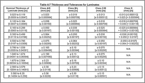 Standard PCB Thickness - Determine the Right Standards