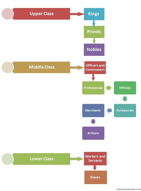 The Mayan social class was structured as the image above. The upper ...