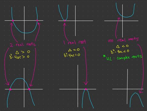 Number of Roots of a Quadratic Equation | Easy Sevens Education