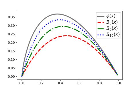 2: Illustration of Bernstein polynomial approximation of φ of degree 3 ...