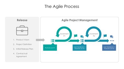 The Agile Process Slide - Agile Method for Digital Product Presentation