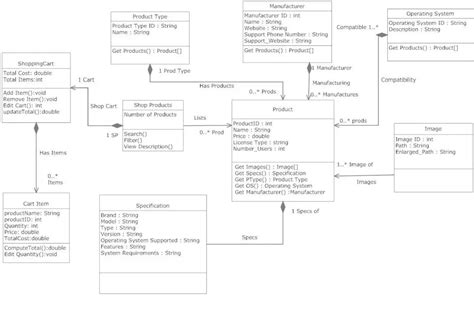 Class Diagram of online shopping System – Projects Inventory