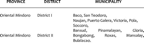 Different Municipalities of Oriental Mindoro as Focal Farm During the... | Download Scientific ...