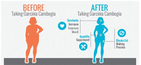 Pure Garcinia Cambogia: Benefits of Using Pure Garcinia Cambogia Natural Appetite Suppressant