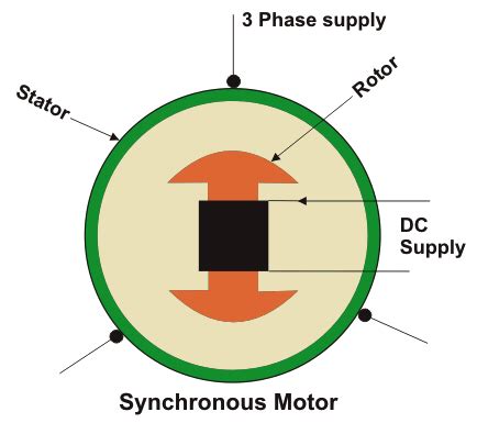 The Construction of Synchronous Motor | Linquip