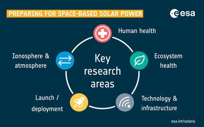 ESA - Space-based solar power