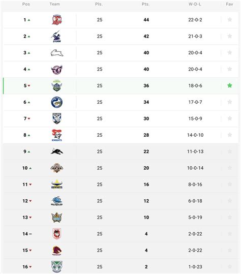 NRL Ladder Predictor returns for 2020 : r/nrl