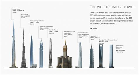 Jeddah Tower: The tallest tower of the world