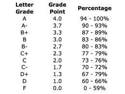 Professor Whiteford: Letter Grades