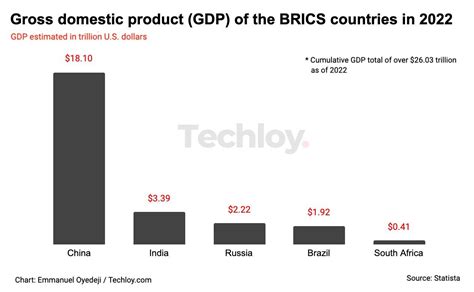 BRICS countries reached a cumulative GDP total of $26 trillion in 2022 ...