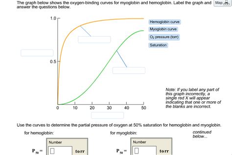 Solved: The Graph Below Shows The Oxygen-binding Curves Fo... | Chegg.com