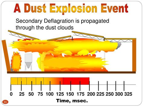 PPT - Combustible Dust Training Program (C- DuST ) PowerPoint ...