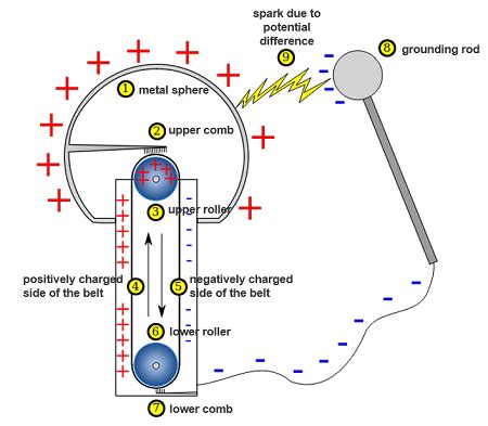 legal Intolerabil Face van der graaf generator diagram concediere ...