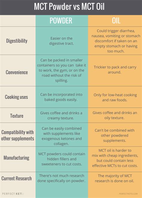 MCT Oil Vs Powder: What You Need to Know (And How to Choose)