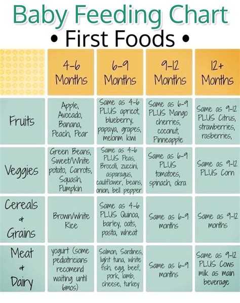 Baby Feeding Chart for First Baby Foods. Helpful Chart for baby's first ...