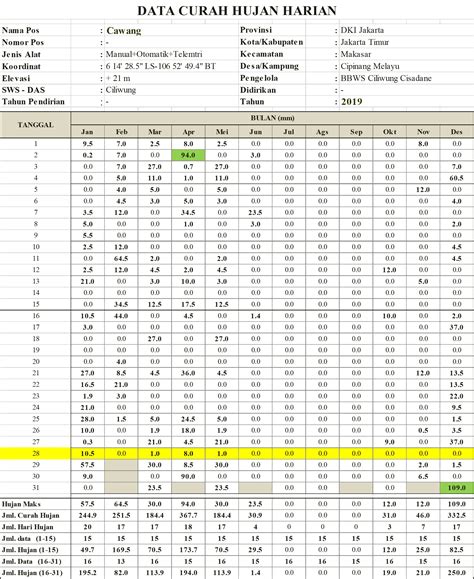 Data Curah Hujan Harian - Jasa Analisis Hidrologi - Geochem Survey