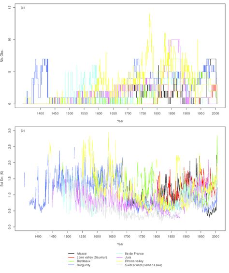 (a) Number of observations for each viticulture region and for each ...