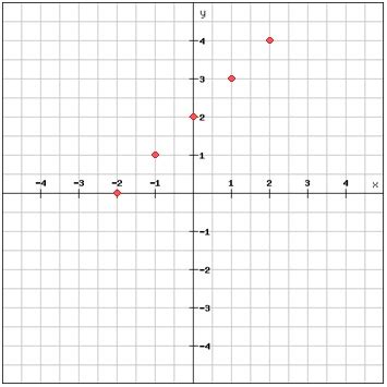 How To Graph X 2 On A Coordinate Plane