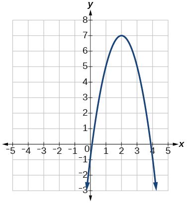 axis of symmetry, Quadratic functions, By OpenStax | Jobilize