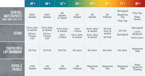 Wetsuit Thickness & Temperature Guide | Wetsuit Wearhouse