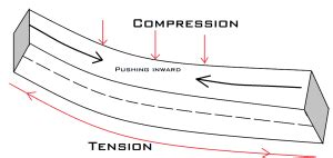 Difference Between Tension and Compression Force - Dream Civil