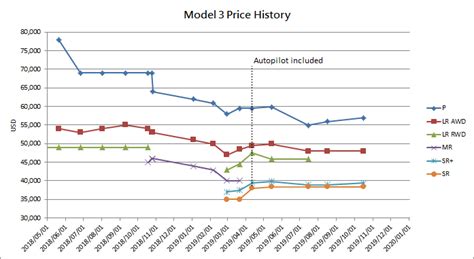 Model 3 Price History (Oct. 2019) : teslamotors