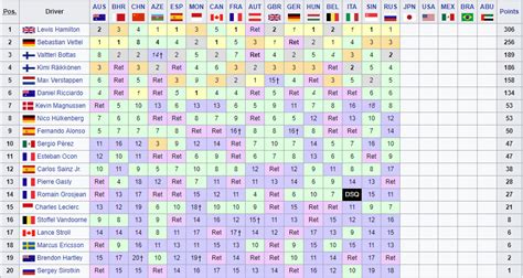 F1 Drivers Points Standings - Post Russian GP : r/formula1