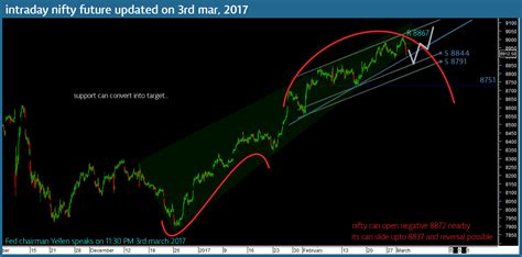 Intraday day decision point for Nifty future - Moneymunch