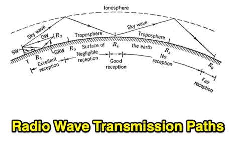 Radio Wave Transmission Paths : Resource Detail