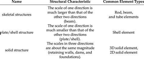 Characteristics and three types of structures. | Download Scientific ...