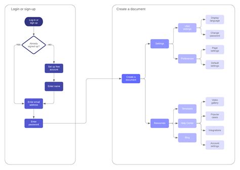 How to Make a User Flow Diagram | Lucidchart Blog